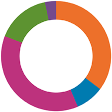 Net sales by geographic regions, EU 34.7%, Other Europe 7.2%, Asia & Oceania 37.2%, Americas 17.2% and Other 3.7%